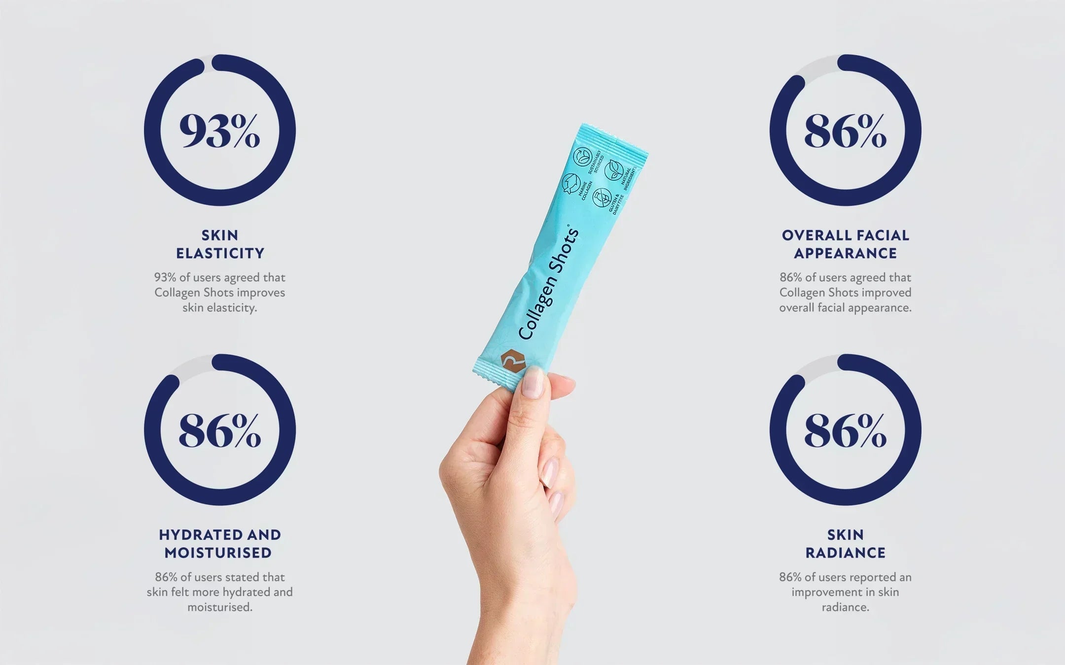 Collagen supplements evidence: Study shows improvement in skin quality