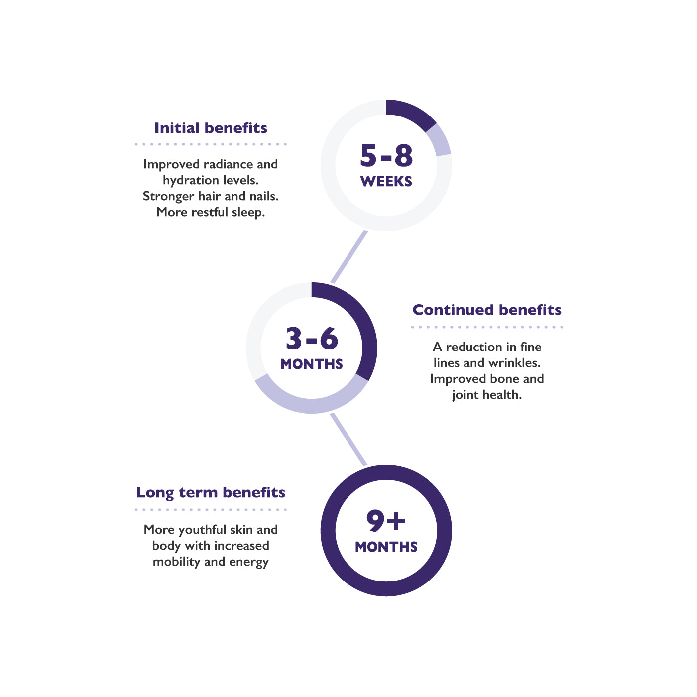 benefits-timeline-square